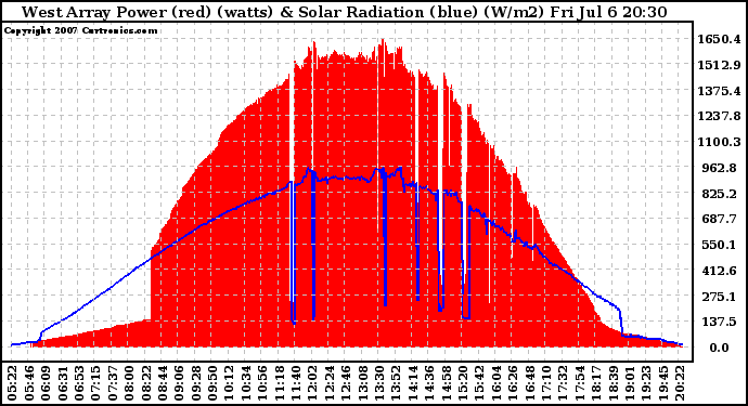 Solar PV/Inverter Performance West Array Power Output & Solar Radiation