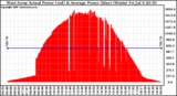 Solar PV/Inverter Performance West Array Actual & Average Power Output