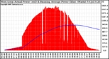 Solar PV/Inverter Performance West Array Actual & Running Average Power Output