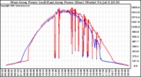 Solar PV/Inverter Performance Photovoltaic Panel Power Output