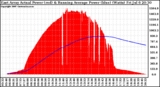 Solar PV/Inverter Performance East Array Actual & Running Average Power Output