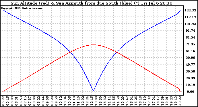 Solar PV/Inverter Performance Sun Altitude Angle & Azimuth Angle