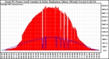 Solar PV/Inverter Performance Total PV Panel Power Output & Solar Radiation