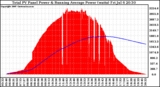 Solar PV/Inverter Performance Total PV Panel & Running Average Power Output