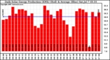 Solar PV/Inverter Performance Daily Solar Energy Production