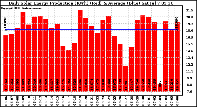 Solar PV/Inverter Performance Daily Solar Energy Production