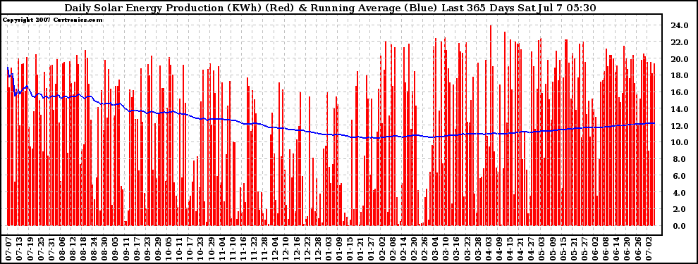 Solar PV/Inverter Performance Daily Solar Energy Production Running Average Last 365 Days