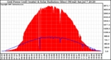 Solar PV/Inverter Performance Grid Power & Solar Radiation