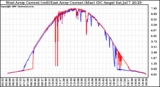 Solar PV/Inverter Performance Photovoltaic Panel Current Output