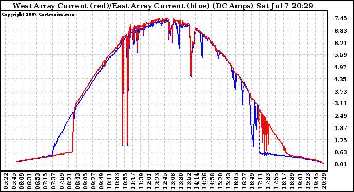 Solar PV/Inverter Performance Photovoltaic Panel Current Output