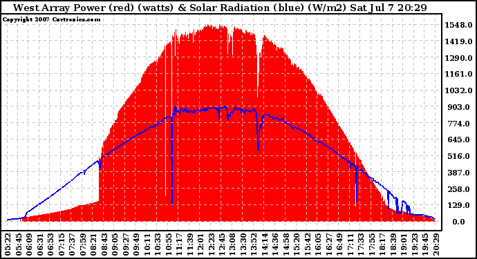 Solar PV/Inverter Performance West Array Power Output & Solar Radiation