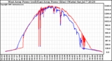 Solar PV/Inverter Performance Photovoltaic Panel Power Output