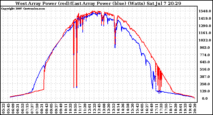Solar PV/Inverter Performance Photovoltaic Panel Power Output