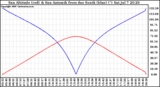 Solar PV/Inverter Performance Sun Altitude Angle & Azimuth Angle