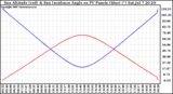 Solar PV/Inverter Performance Sun Altitude Angle & Sun Incidence Angle on PV Panels