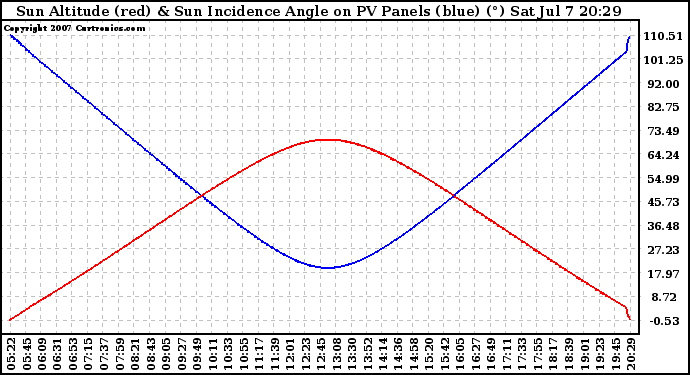 Solar PV/Inverter Performance Sun Altitude Angle & Sun Incidence Angle on PV Panels