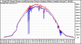 Solar PV/Inverter Performance PV Panel Power Output & Inverter Power Output