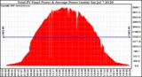 Solar PV/Inverter Performance Total PV Panel Power Output