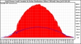 Solar PV/Inverter Performance Grid Power & Solar Radiation