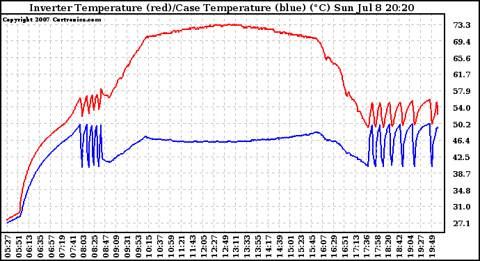 Solar PV/Inverter Performance Inverter Operating Temperature