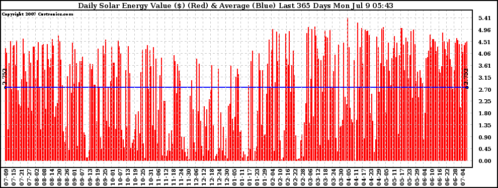 Solar PV/Inverter Performance Daily Solar Energy Production Value Last 365 Days