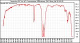 Solar PV/Inverter Performance Inverter DC to AC Conversion Efficiency