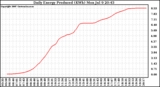 Solar PV/Inverter Performance Daily Energy Production