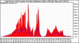 Solar PV/Inverter Performance Grid Power & Solar Radiation