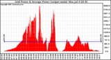 Solar PV/Inverter Performance Inverter Power Output