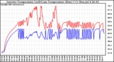 Solar PV/Inverter Performance Inverter Operating Temperature