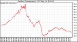 Solar PV/Inverter Performance Outdoor Temperature