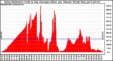 Solar PV/Inverter Performance Solar Radiation & Day Average per Minute