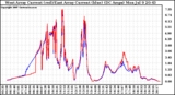 Solar PV/Inverter Performance Photovoltaic Panel Current Output