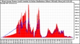 Solar PV/Inverter Performance West Array Power Output & Solar Radiation