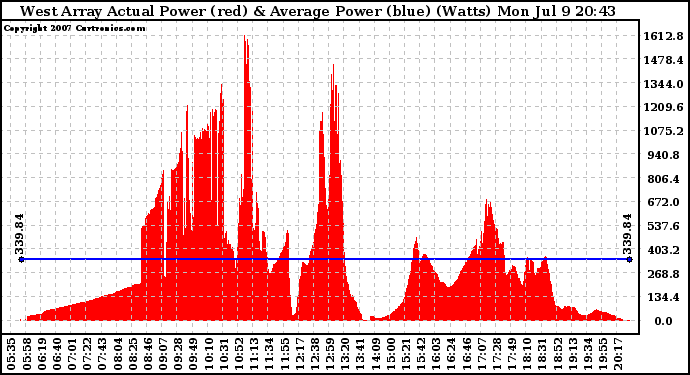 Solar PV/Inverter Performance West Array Actual & Average Power Output