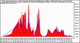 Solar PV/Inverter Performance East Array Power Output & Solar Radiation