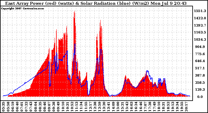 Solar PV/Inverter Performance East Array Power Output & Solar Radiation
