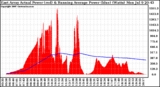 Solar PV/Inverter Performance East Array Actual & Running Average Power Output