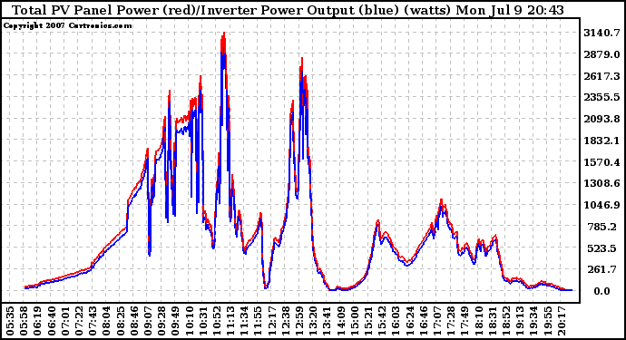 Solar PV/Inverter Performance PV Panel Power Output & Inverter Power Output