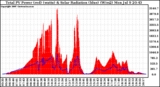 Solar PV/Inverter Performance Total PV Panel Power Output & Solar Radiation