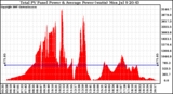 Solar PV/Inverter Performance Total PV Panel Power Output