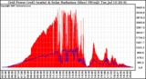 Solar PV/Inverter Performance Grid Power & Solar Radiation