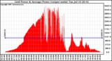 Solar PV/Inverter Performance Inverter Power Output