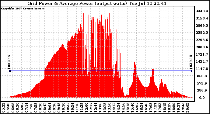 Solar PV/Inverter Performance Inverter Power Output