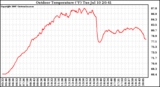 Solar PV/Inverter Performance Outdoor Temperature