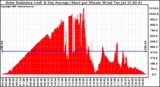 Solar PV/Inverter Performance Solar Radiation & Day Average per Minute