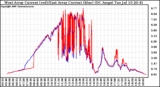 Solar PV/Inverter Performance Photovoltaic Panel Current Output