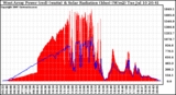 Solar PV/Inverter Performance West Array Power Output & Solar Radiation