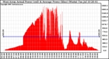 Solar PV/Inverter Performance West Array Actual & Average Power Output