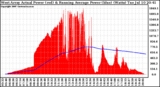 Solar PV/Inverter Performance West Array Actual & Running Average Power Output